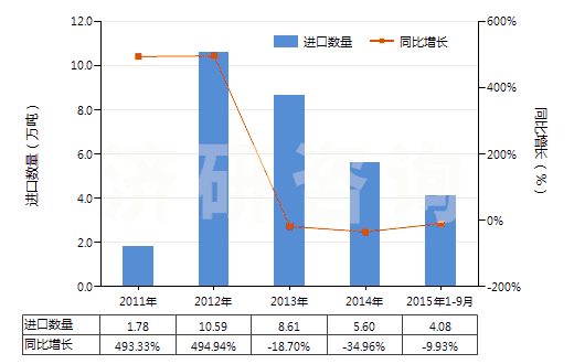 2011-2015年9月中國(guó)其他碑用或建筑用石(HS25169000)進(jìn)口量及增速統(tǒng)計(jì)